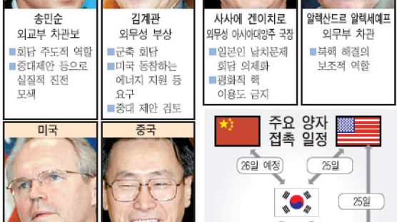 [북핵 6자회담 26일 개막] 대폭 물갈이된 각국 수석대표