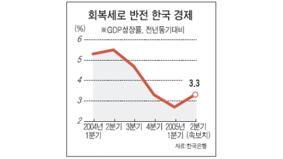 2분기 GDP성장률 3.3%