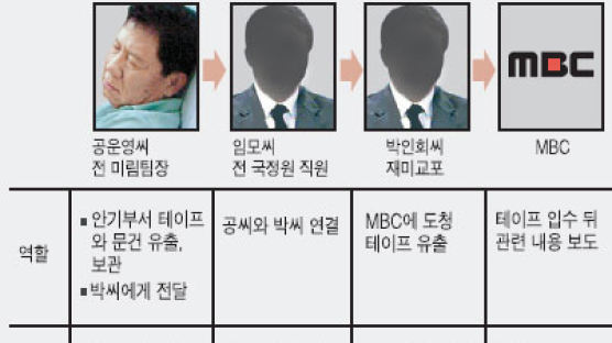 [불법 도청 테이프 후폭풍] MBC, 박인회씨에 비행기표 제공