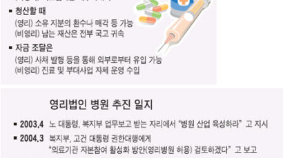 [논쟁과 대안: 영리법인 병원 허용해야 하나] 영리병원 논의 왜 나왔나