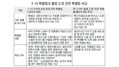 [불법 도청 '핵폭풍'] 위헌 논란 부른 5·18특별법 공소시효