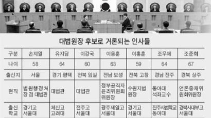 [새 대법원장 누가 될까] 보수·진보 세력 '기 싸움'