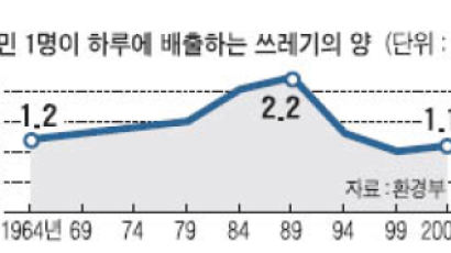 [한국사회 100대 드라마 ④경제] 39. 성큼 다가온 환경시대