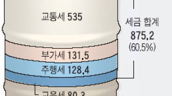 치솟는 유가…꿈쩍않는 세금…허리휘는 서민들