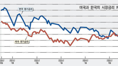 [JERI Report] 한국 금리정책 너무 경직적인 게 문제