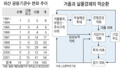 [부동산 거품 일본의 실패에서 배운다] 금리 뒤늦게 올리자 줄파산