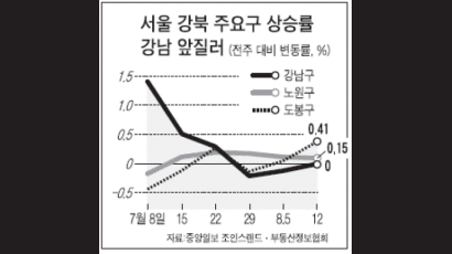 [시황] 강남권, 제자리 걸음 … 강북은 강세 돌아서