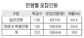 2006년도 전문대 수시 2학기] 전체의 66.7% … 16만8444명 모집 | 중앙일보