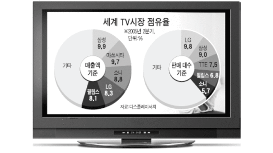국산TV, 소니 누르고 세계1위