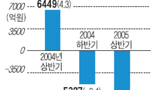 자영업 대출 줄고 건설업 크게 늘어