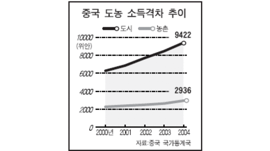 "중국 소득 불균형 점점 악화 2010년 사회 안정 깨질 수도"