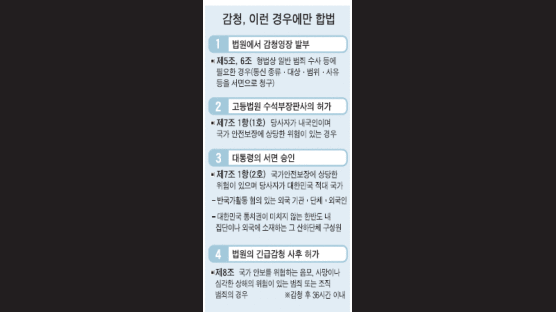 "휴대전화 감청 허가한 적 없어"