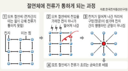 절연체, 전기 통하게… 현대 물리학 56년 숙제 한국서 규명