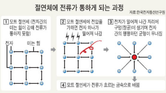 절연체, 전기 통하게… 현대 물리학 56년 숙제 한국서 규명
