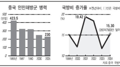 중국 "핵무기 선제 공격 안 한다"