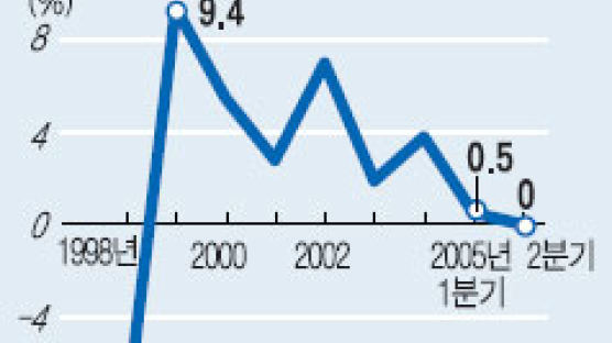 2분기 실질 국민총소득 0%… 증가율, 환란 이후 최저