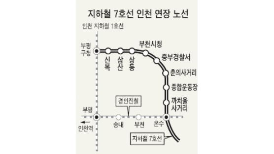 지하철 7호선 인천까지 연결