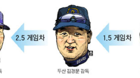 SK '선두싸움 아직 안 끝났어'