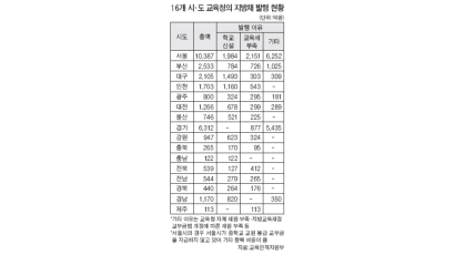 전국 시·도 교육청 3조원 '빚더미'