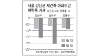 [시황] 얼어붙은 시장 … 강남·송파 재건축이 내림세 주도