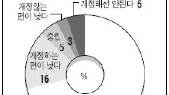 중의원 당선자 87% "일본 헌법 개정해야"