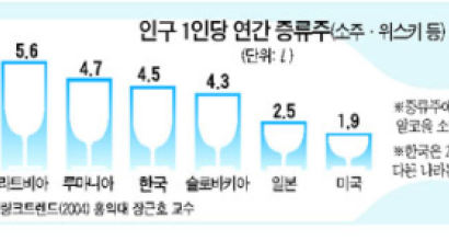 한국 1인 소비량 세계 4위… 소주·양주 등 독한 증류주