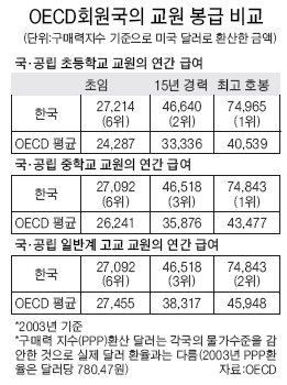한국 교사 연봉 상위권 | 중앙일보