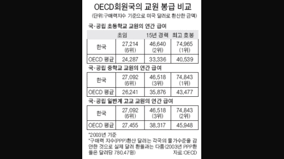 한국 교사 연봉 상위권