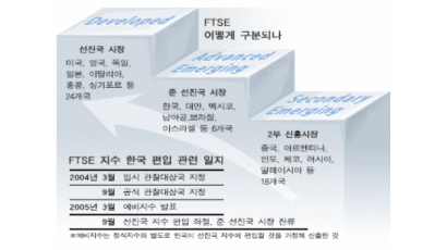 한국 증시, FTSE 선진 지수 진입 실패