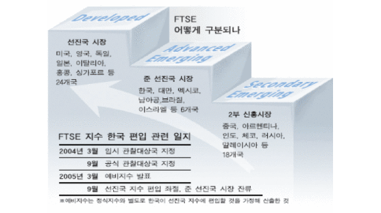한국 증시, FTSE 선진 지수 진입 실패