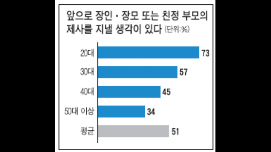 제사·차례 "나는 모신다" 79% "내 자식 때는 … " 46%