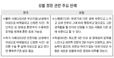 대법원 '성전환 법적 기준' 고심 | 중앙일보