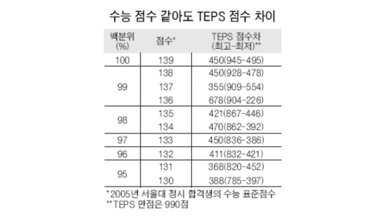 수능 외국어 만점 받은 서울대 신입생 TEPS 점수는 최고 450점 차
