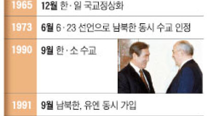 [한국사회 100대 드라마 ⑩국제] 97. 넓어진 외교 전선
