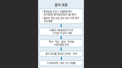 [한국 사회 파워 엘리트 대해부] 1. 어떻게 취재·분석했나