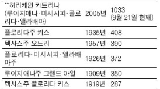 최대풍속 시속 265km 미국 텍사스 '리타' 비상