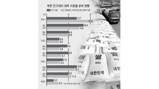 [그림으로 보는 국감] 북한 인구대비 대북 지원쌀 분배 현황