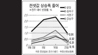 [전세 시황] 전세 매물 여전히 품귀 … 오름세는 둔화