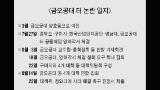 [핫이슈] 금오공대 옛 터 활용 논란