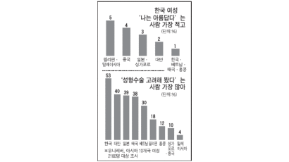 "나는 미인" 한국 여성 1%뿐… 외모 만족도 아시아 꼴찌