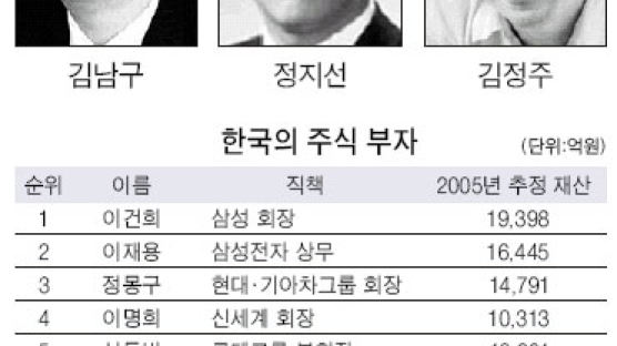 [2005년 한국 100대 주식부자] 재계 '2, 3세 약진' 뚜렷