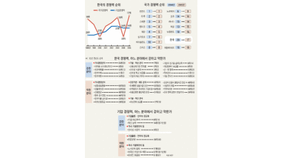 한국 경쟁력 12단계 '점프'