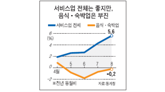 8월 서비스 생산 5.6% 증가