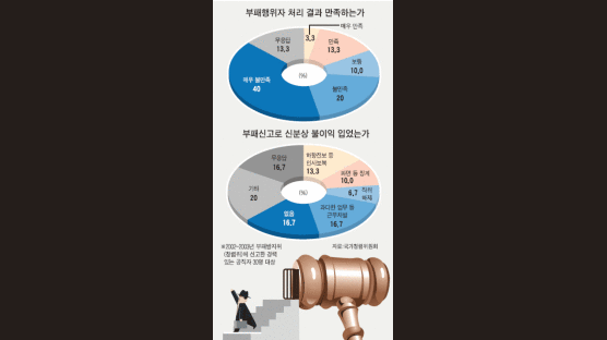 공직 내부비리 고발자 둘 중 한 명 "부패 봐도 다시는 신고 안 해"