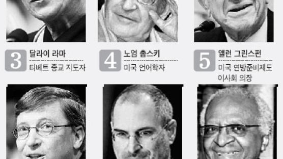 세계 지도자 '드림팀' … 만델라 1위