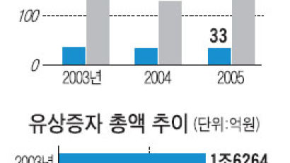 코스닥 유상증자 봇물