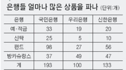 [Cover Story] 한 은행 상품이 200종, 직원도 헷갈려