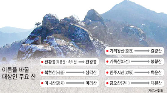 천황봉(속리산·계룡산) → 천왕봉, 북한산 → 삼각산 된다