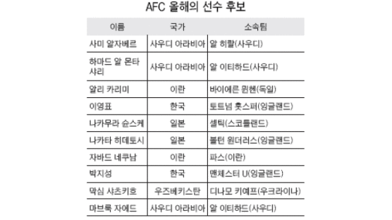 '아시아 축구 MVP' 박지성, 성큼성큼