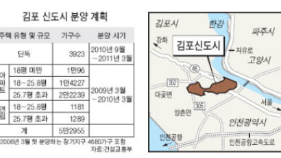 358만 평…김포신도시 규모 2배로 확대